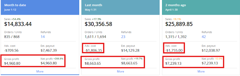 Three-panel profit comparison showing net profit of -12% in April, +19.7% in May, and +208.8% in the first 12 days of June