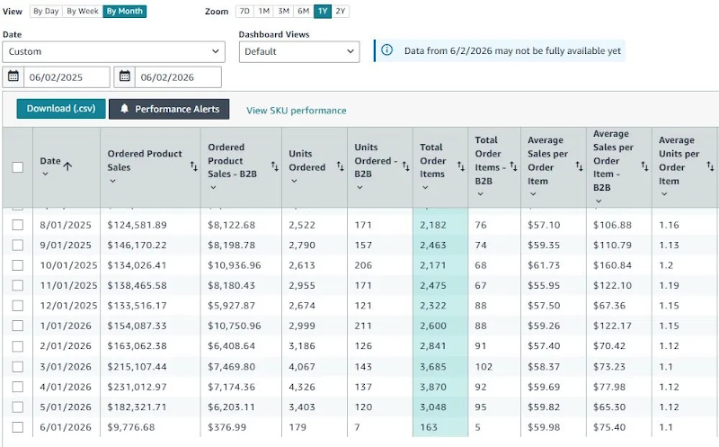 Amazon Business Report showing monthly Ordered Product Sales growth from $124,581 in August 2025 to $231,012 in April 2026