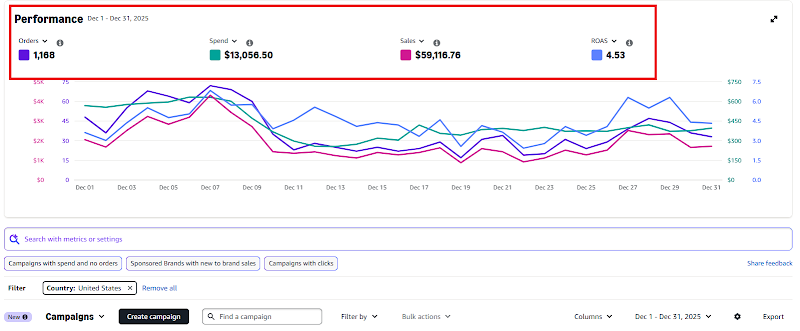 Amazon advertising performance for December — 1,188 orders, $13,056.50 spend, $59,116.76 sales, 4.53 ROAS