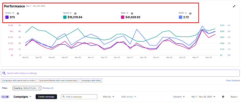 Amazon advertising performance for November — 875 orders, $15,376.84 spend, $41,828.92 sales, 2.72 ROAS